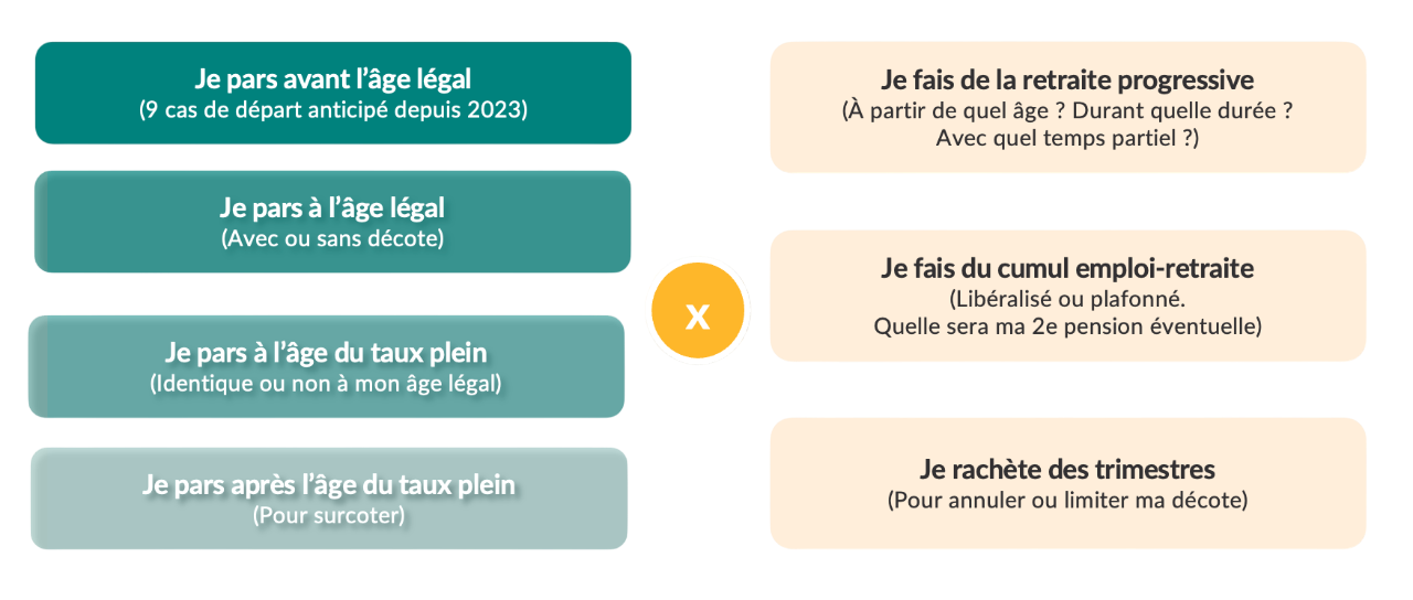 Sapiendo - Fin de carrière : quel scénario de départ à la retraite ...