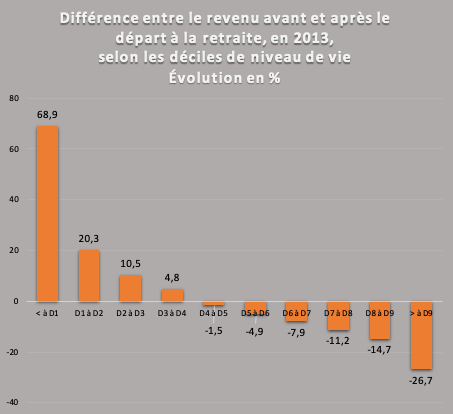 Image_stat_difference_entre_revenu_avt_apres_depart_retraite2.png