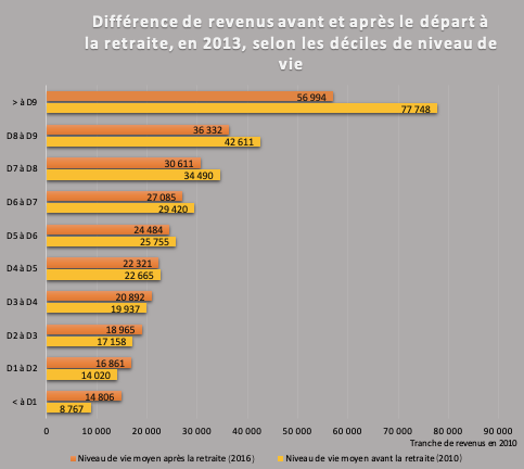 Image_stat_difference_revenus_avt_apres_depart_retraite_selon_déciles2.png