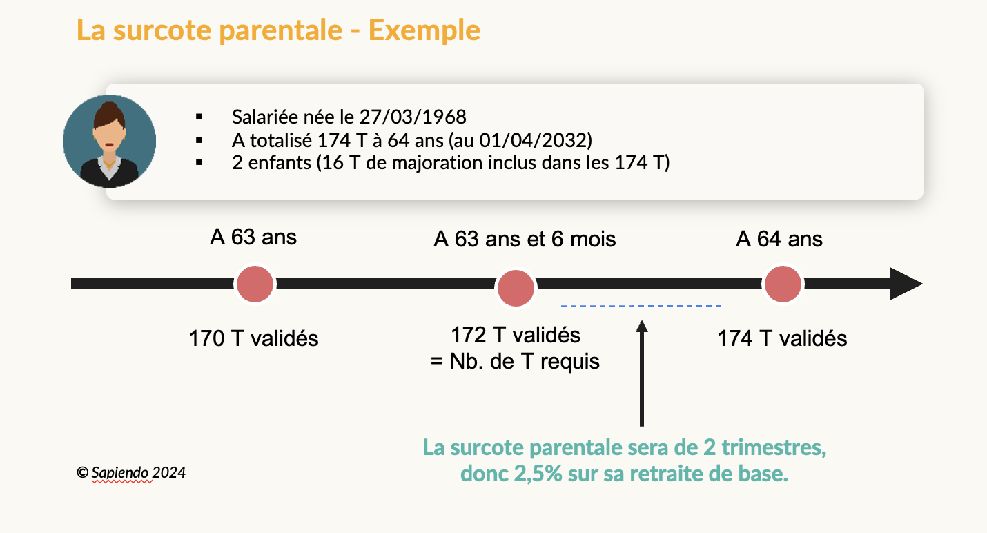 2024-05-28-surcote-parentale.png